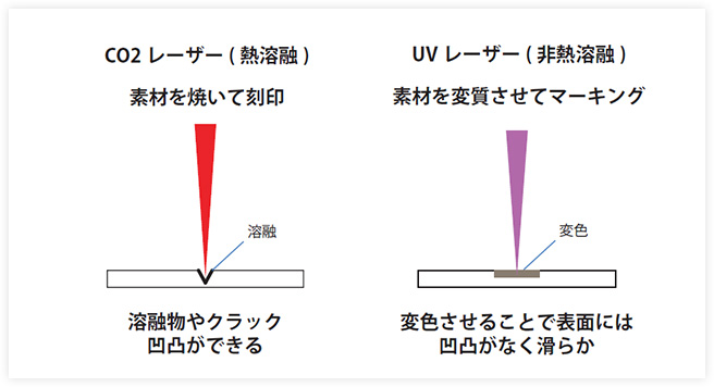 UVレーザーマーキングの仕組み