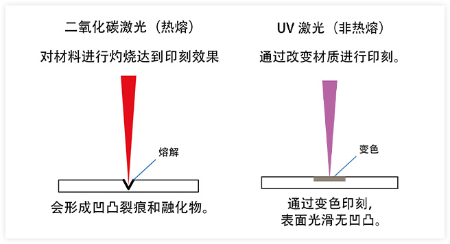 UV激光印刻工作原理